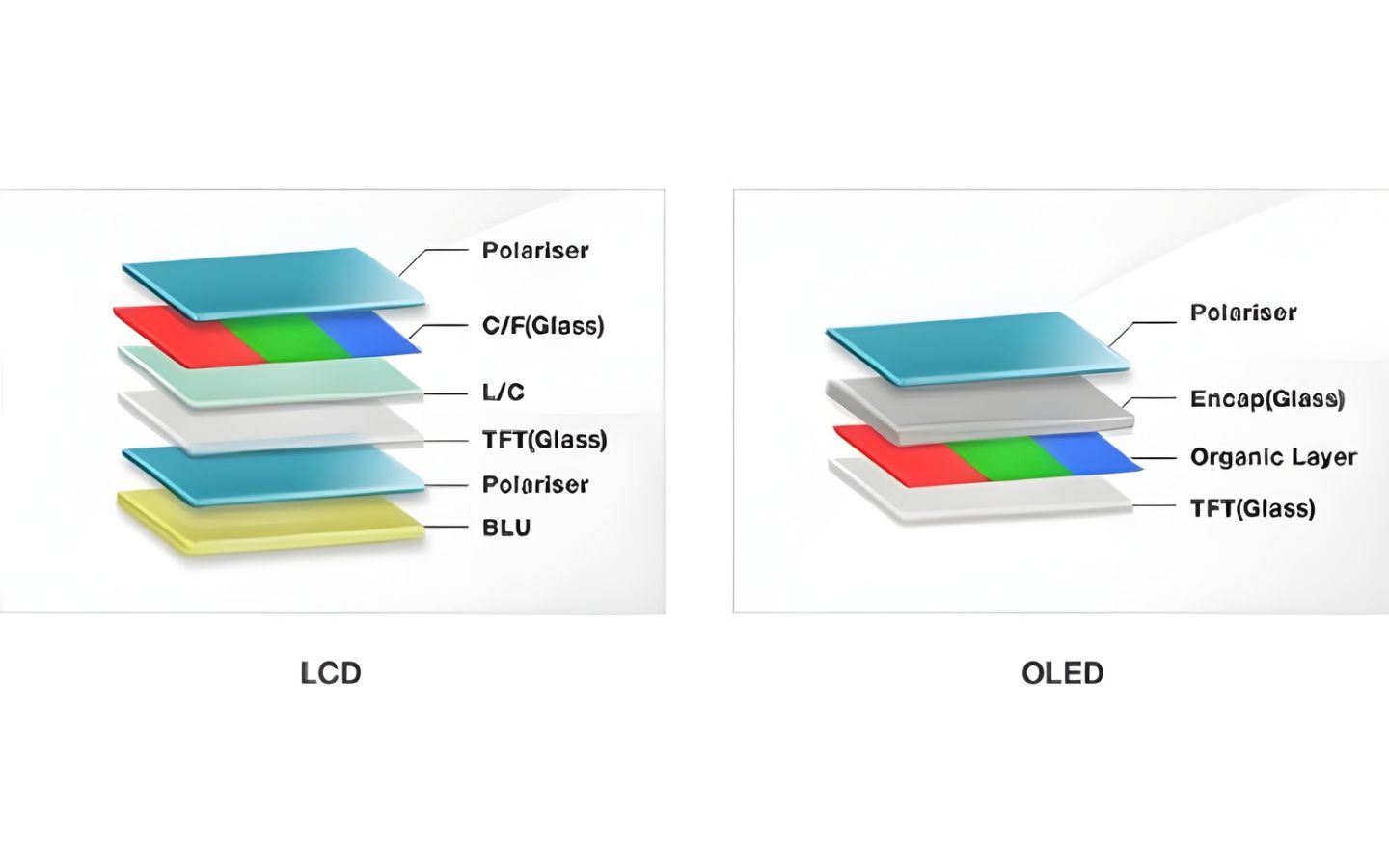 So sánh chi tiết màn hình LCD và OLED 