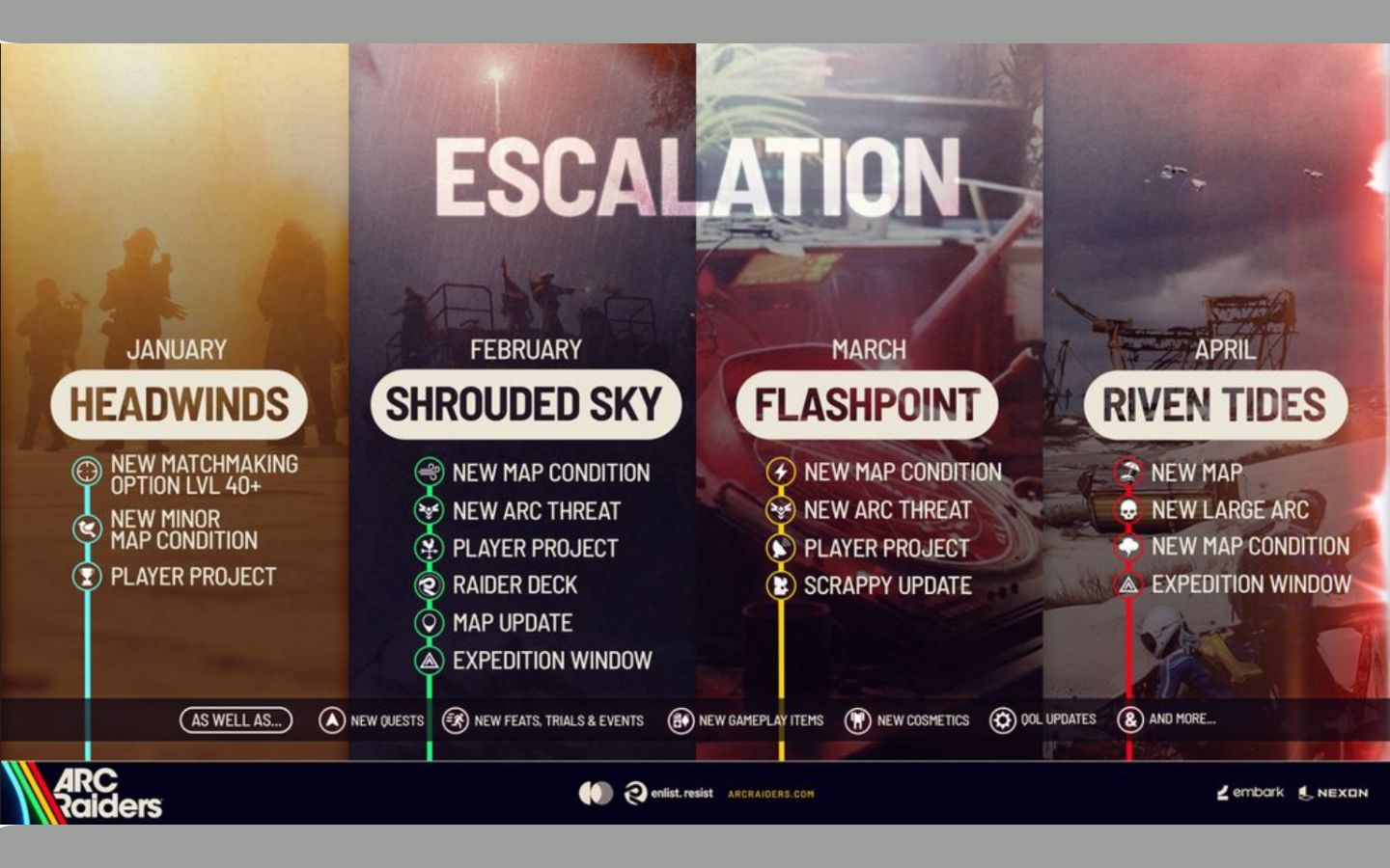 Flashpoint được xem là giai đoạn ARC Raiders bước vào thời kỳ “nóng”