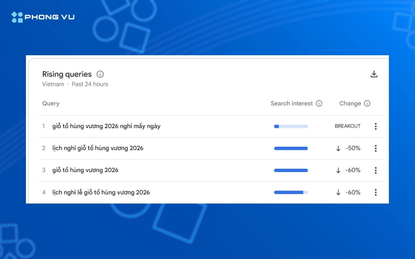 Vừa đi làm trở lại sau Tết Nguyên đán, người dùng Internet liên tục tìm "giỗ tổ Hùng Vương nghỉ mấy ngày" 2 "Giỗ tổ Hùng Vương 2026 nghỉ mấy ngày" tăng trưởng đột phá về lượt tìm kiếm trên Google.
