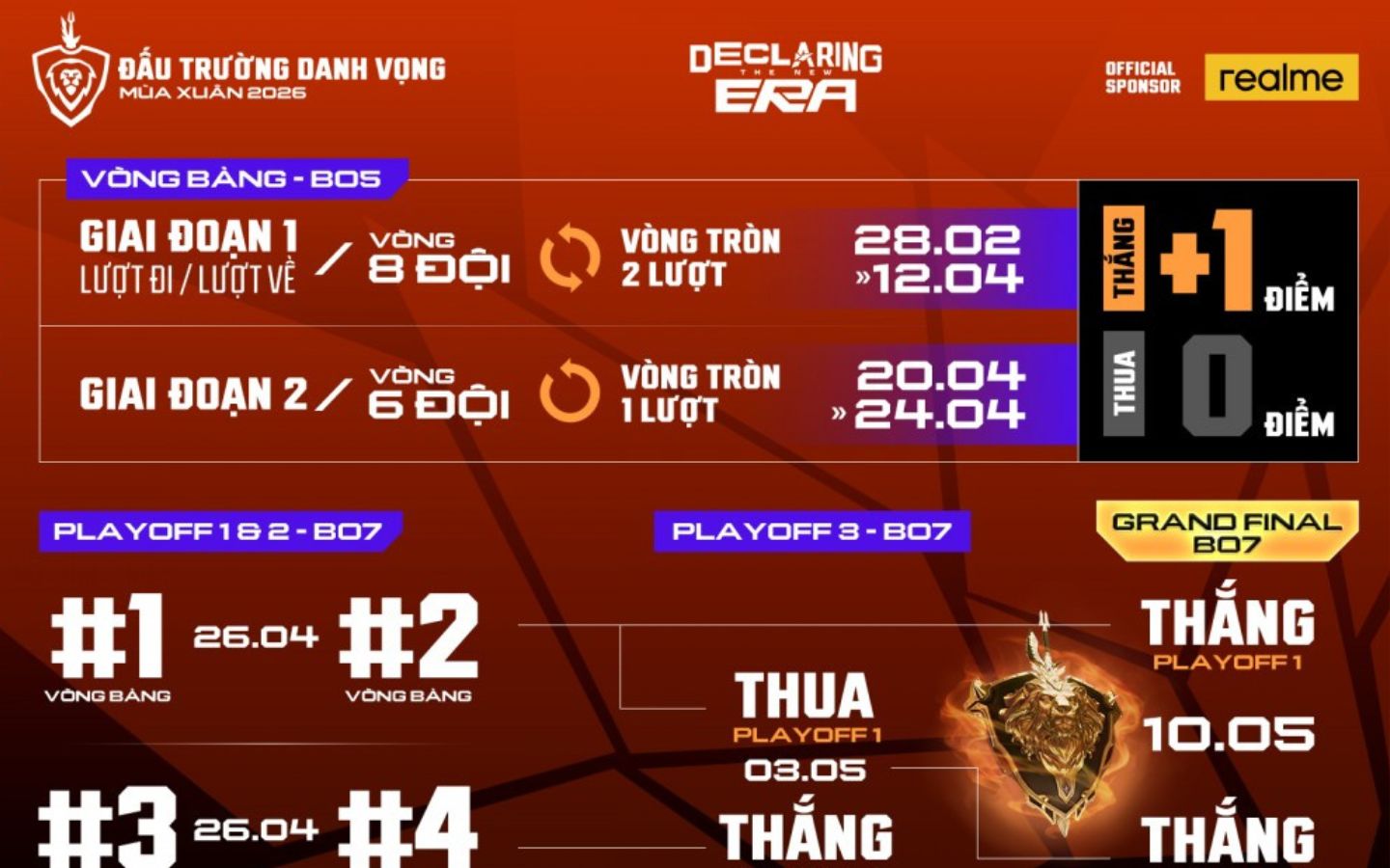 Những đội mạnh nhất sẽ cùng nhau tiến vào vòng Playoffs để tranh ngôi vô địch