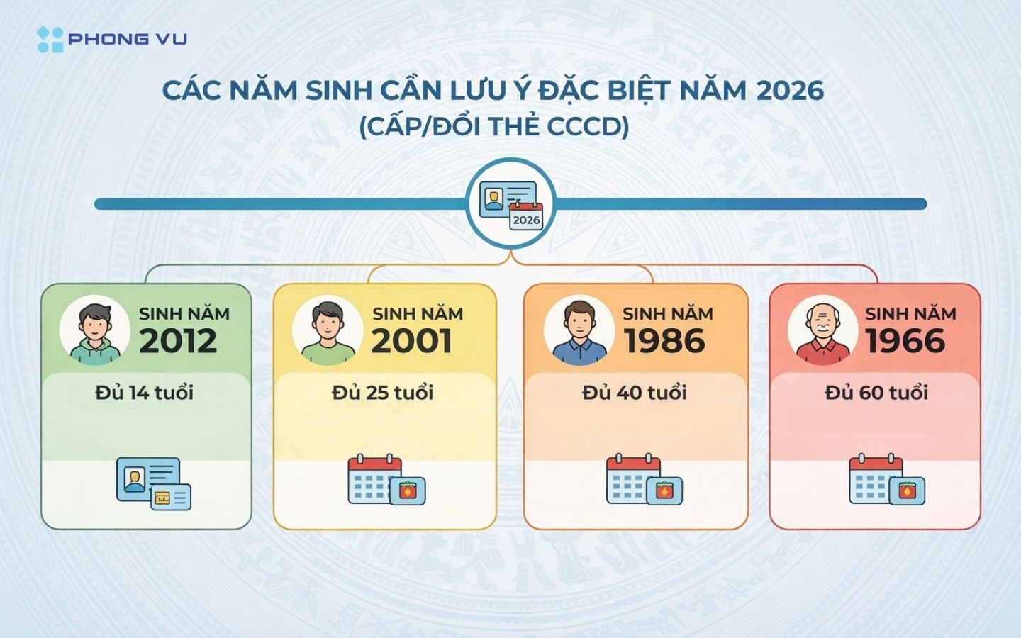 Ccác mốc tuổi bắt buộc phải thực hiện thủ tục cấp đổi thẻ là khi công dân đủ 14 tuổi, 25 tuổi, 40 tuổi và 60 tuổi