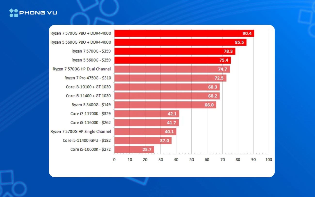 Bảng xếp hạng hiệu năng CPU chơi game với GPU tích hợp năm 2026