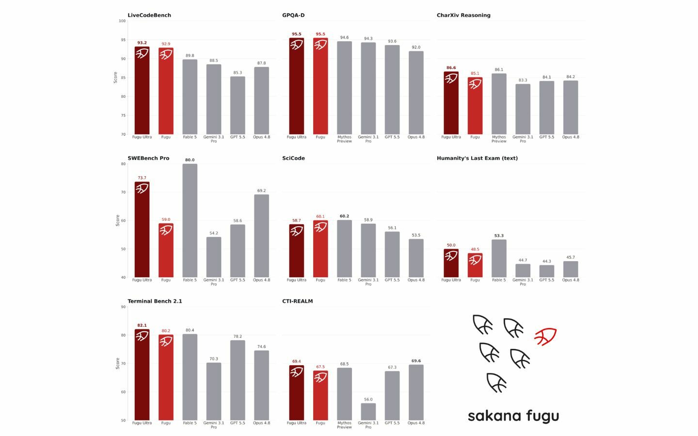 Startup AI Nhật Bản ra mắt mô hình AI mới, tự tin cạnh tranh với Claude, Fable và Mythos 3 Điểm benchmark của Fugu Ultra do Sakana AI công bố