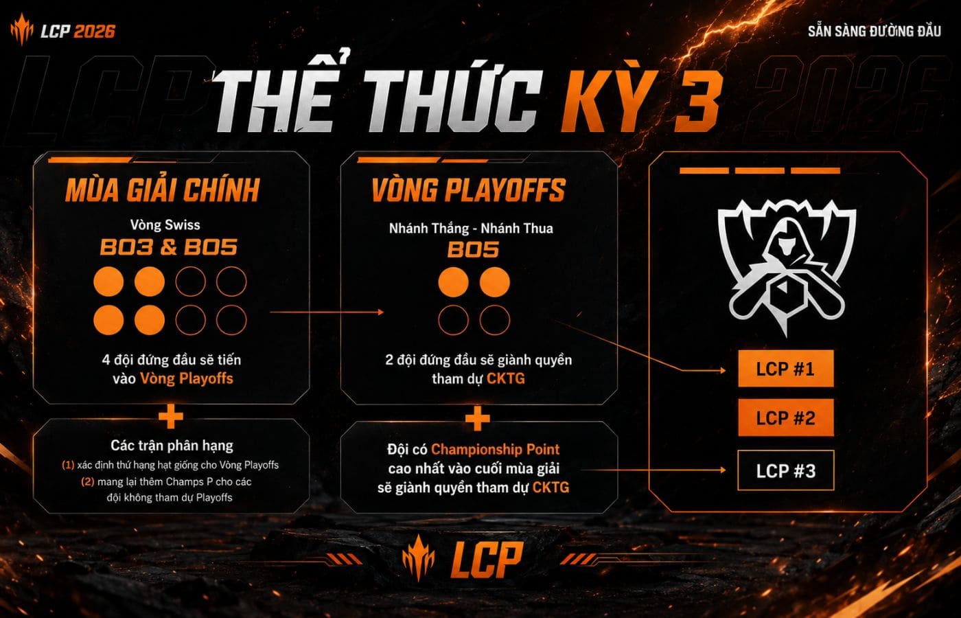 Thể thức thi đấu LCP 2026 Split 3 (Nguồn: Internet)