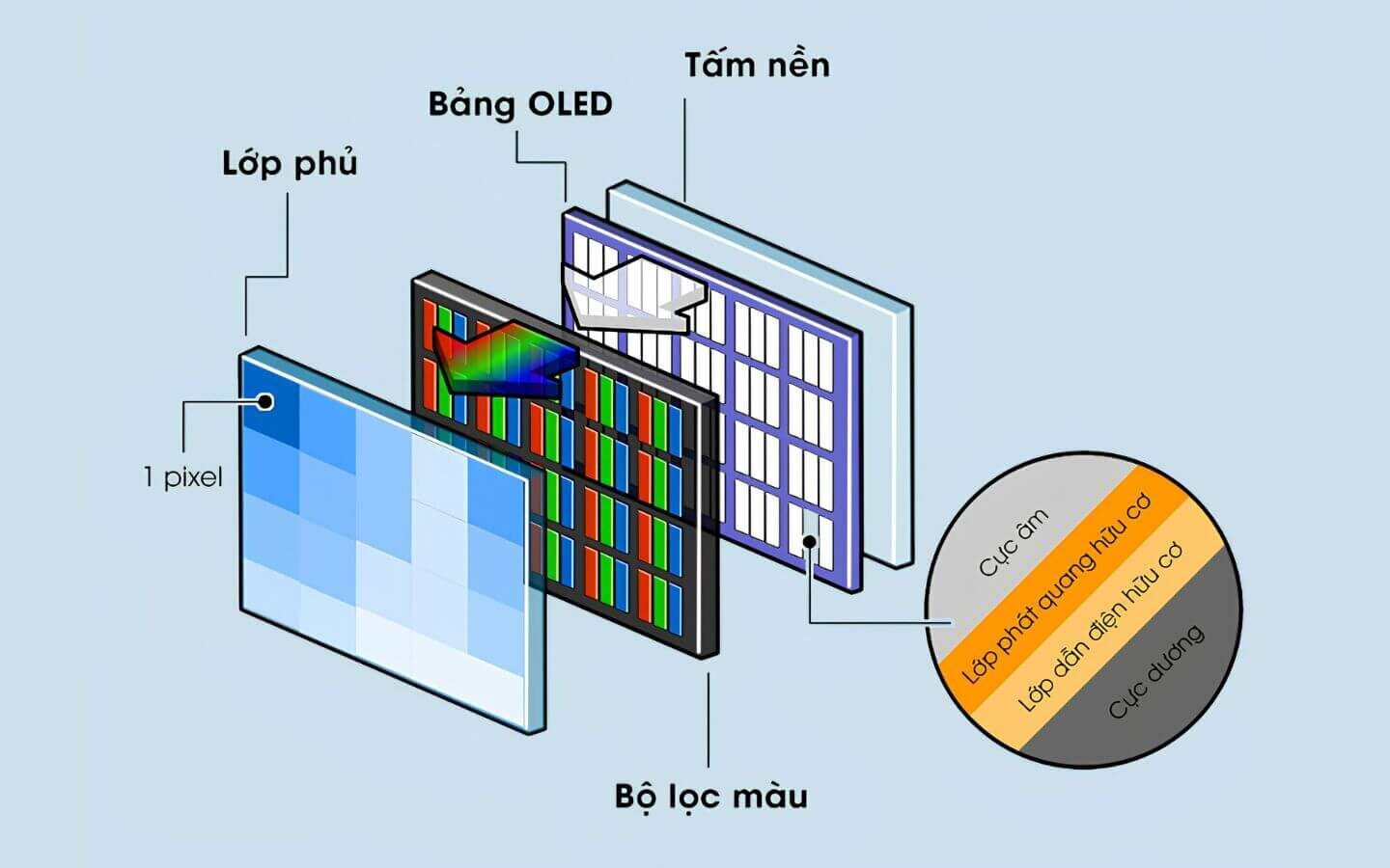 So sánh màn hình OLED và QLED: Nên chọn loại nào? 2 Cấu trúc màn hình OLED
