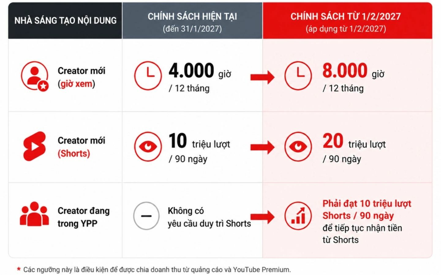 YouTube thông báo thay đổi điều kiện tham gia YouTube (YPP) dành cho nhà sáng tạo (Nguồn: Internet)
