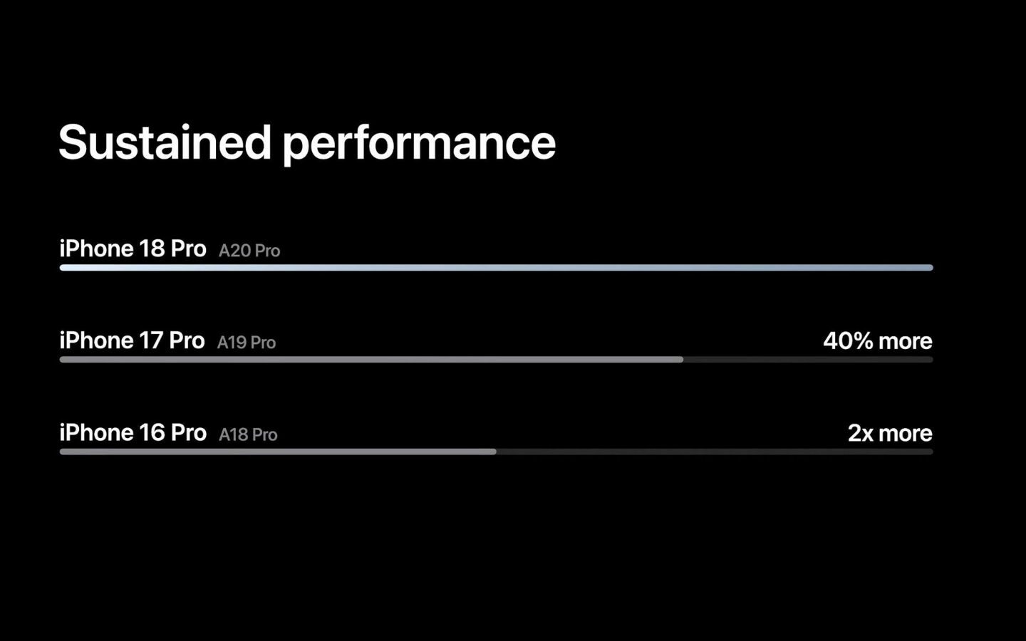 iPhone 18 dùng chip gì? Tìm hiểu chip A20 Pro mới của Apple 6 GPU A20 Pro nhanh hơn đến 40% so với thế hệ trước
