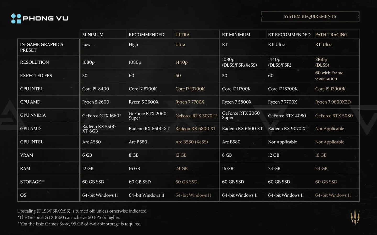 Cấu hình CPU và GPU tăng đáng kể khi bật Ray Tracing và Path Tracing