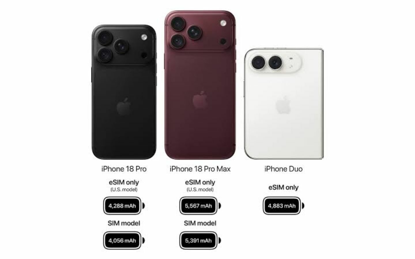 So sánh iPhone 18 Pro Max và iPhone Duo: Đâu là lựa chọn đáng mua? 6 Thời lượng pin iPhone 18 Pro Max lâu hơn