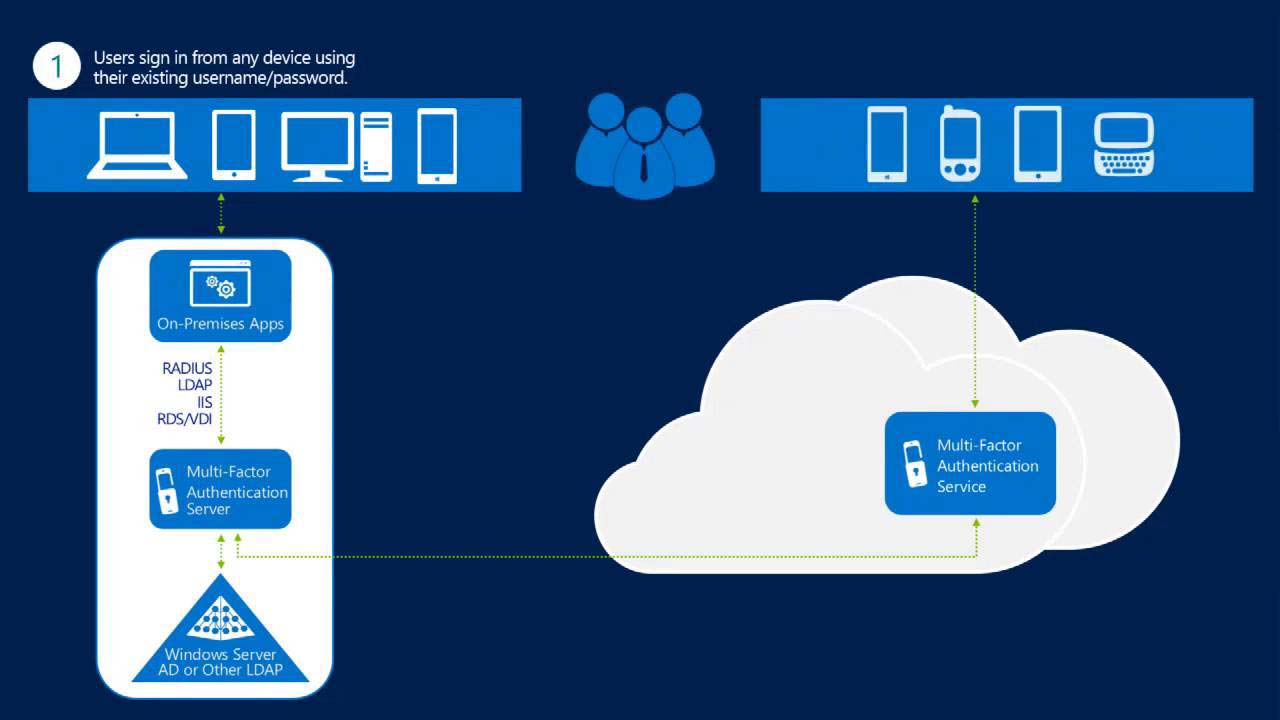 Microsoft-Azure-Multi-Factor-Authentication-Diagram