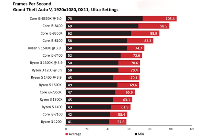 Đánh giá intel core i3 8100