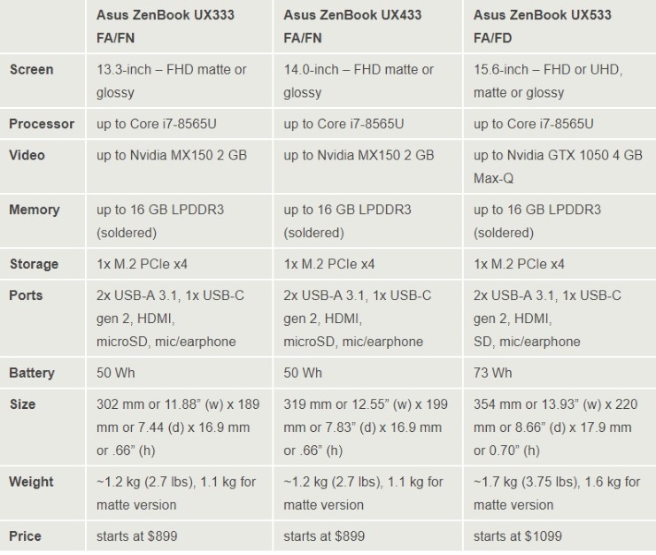 ZenBook mới của Asus sẽ có viền màn hình còn mỏng hơn XPS 13