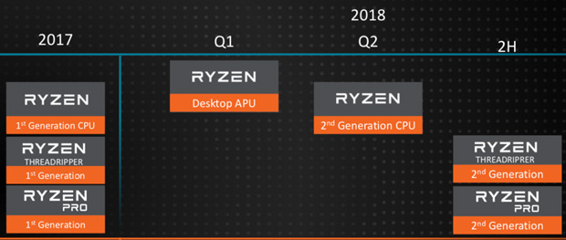 AMD APU Ryzen Raven Ridge thế hệ thứ 2 sử dụng công nghệ 12nm sẽ ra mắt vào cuối năm 2018