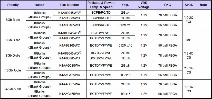 Samsung đang bắt đầu thử nghiệm chi nhớ cho RAM 32Gb DDR4 1