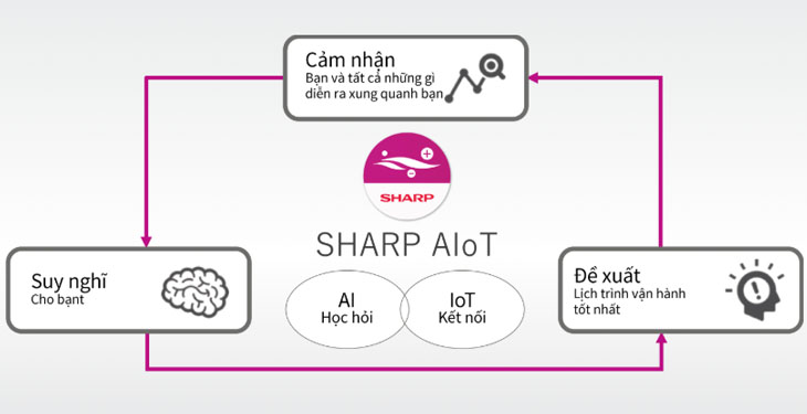 Công nghệ AIoT trên điều hòa Sharp là gì và hoạt động như thế nào?