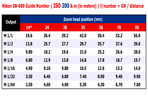 Nikon SB 600 Guide Number iso200