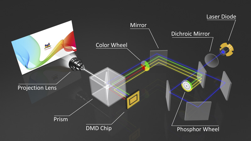 Công nghệ Phosphor Laser