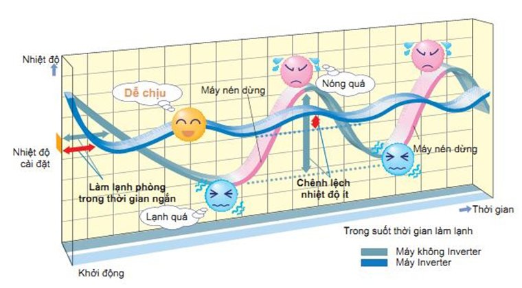 Công nghệ biến tần điều hòa inverter