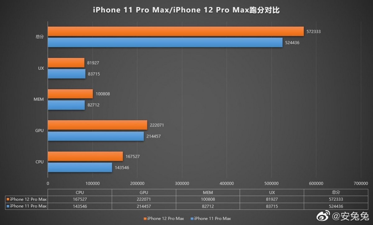 iphone 12 benchmark