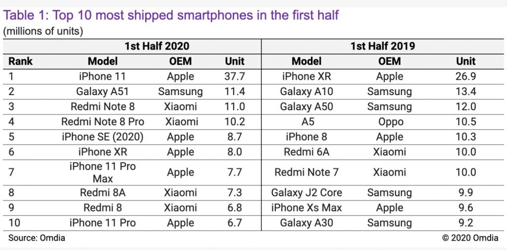 Điện thoại bán chạy nhất trong nữa đầu 2020 