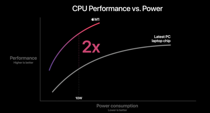 Chip Apple M1 8 lõi mang lại hiệu suất đỉnh và tiết kiệm năng lượng tốt