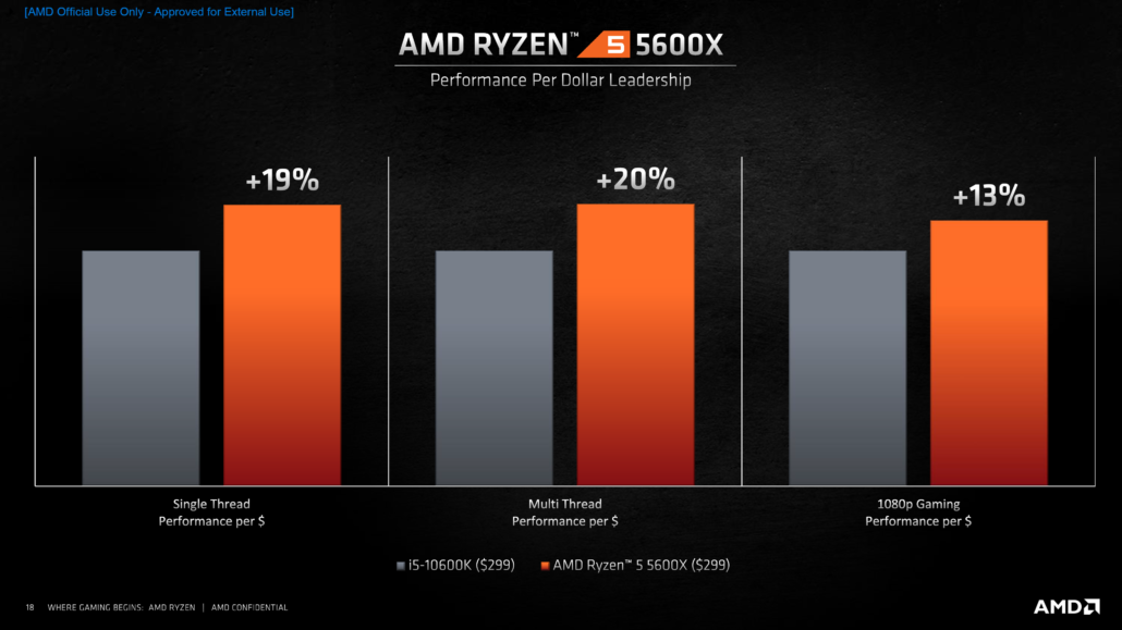 AMD Ryzen 5600X đỉnh hơn cả Core i9-10900K giá đắt gần gấp đôi?