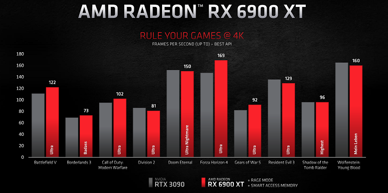 GPU AMD Radeon RX 6900 XT được support bởi card đồ họa 16 GB