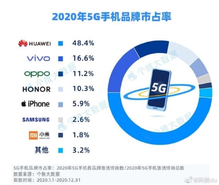 Không ngoài dự đoán: Huawei dẫn đầu thị trường smartphone 5G hiện tại