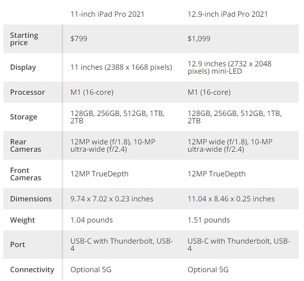 Thông số kỹ thuật của iPad Pro 2021