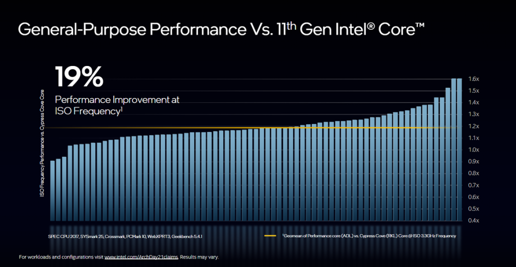 Intel giới thiệu khả năng hiệu suất tăng 19% so với tiền nhiệm