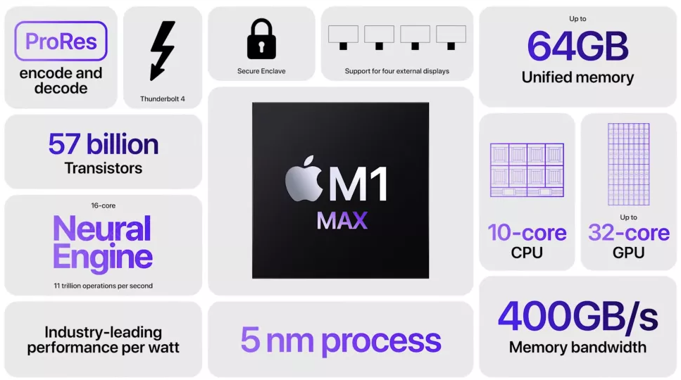 Hiệu suất Macbook Pro - Sự xuất hiện bùng nổ M1 Pro và M1 Max