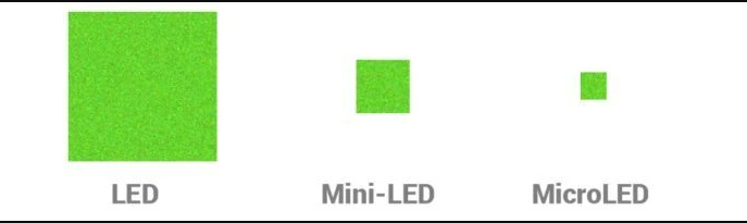 So sánh màn hình Mini-LED với màn hình OLED và Micro-LED