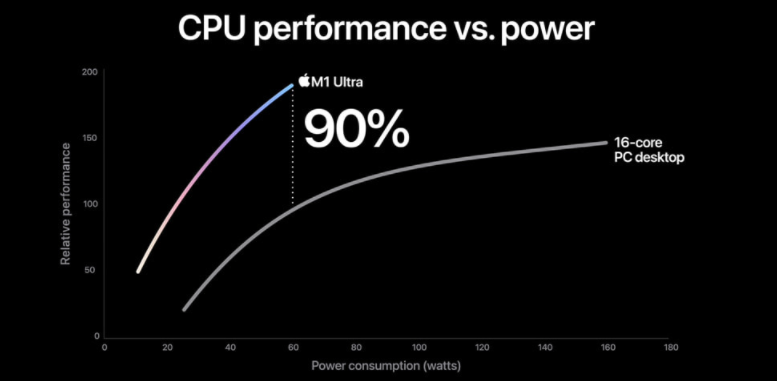 Chip M1 Ultra với sức mạnh vượt trội vẫn không quên tập trung vào hiệu suất sử dụng năng lượng