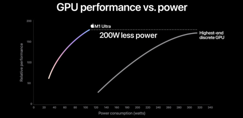 Chip M1 Ultra là tiếng nói rõ ràng của Apple trong quá trình chuyển đổi Apple Silicon 