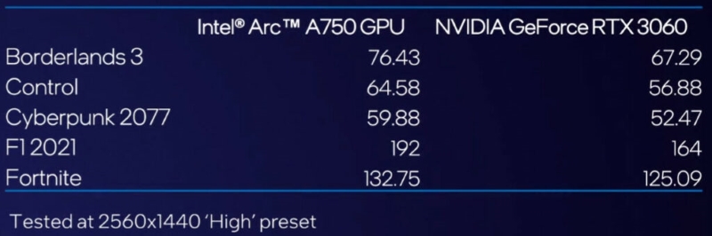 Card đồ họa Intel Arc A750