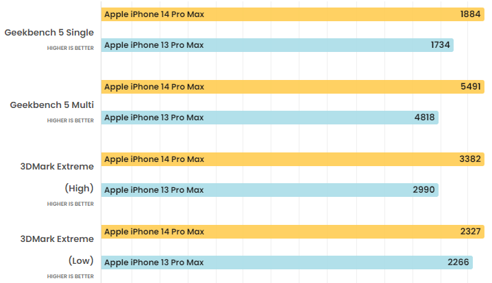 iPhone 14 Pro Max và iPhone 13 Pro Max