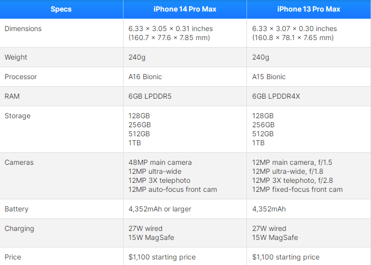 iPhone 14 Pro Max hay 13 Pro Max