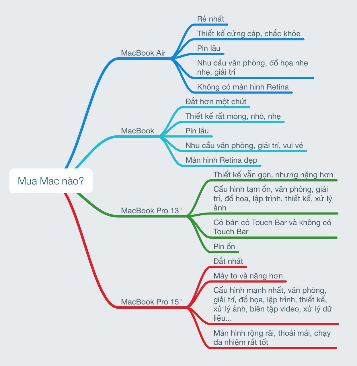 Tổng hợp cách lựa chọn mua macbook