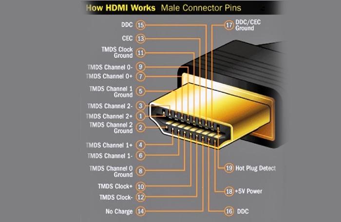 Cấu tạo một dây HDMI