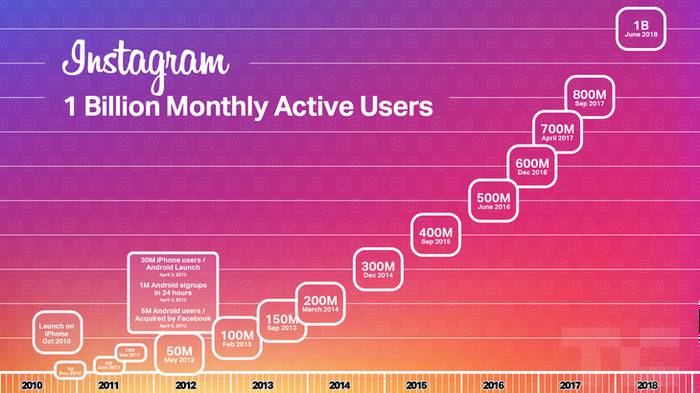 Instagram đã đạt con số 1 tỷ người dùng thường xuyên.