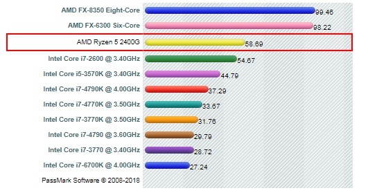  Về giá trị CPU - Ryzen 2400G hoàn toàn vượt mặt mọi sản phẩm của Intel.