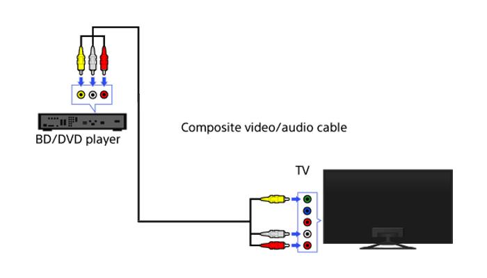 Kết nối đầu đĩa DVD vào TV thông qua AV, S-Video và Componant 1